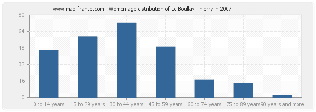 Women age distribution of Le Boullay-Thierry in 2007
